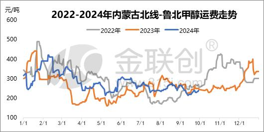 数据来源：金联创
