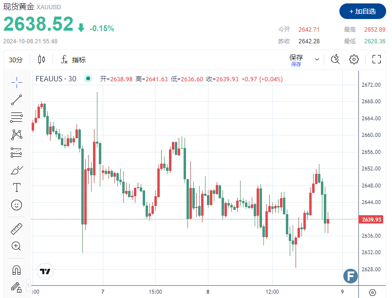（现货黄金30分钟走势图 图源：FX168）