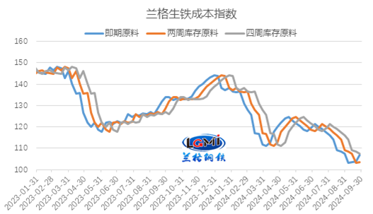 图1 兰格生铁成本指数走势图