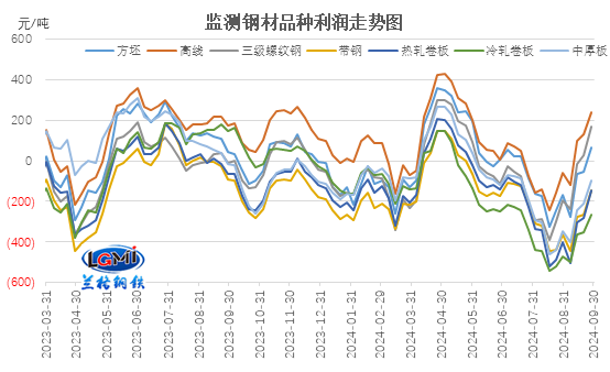 图3 主要钢材品种（四周库存原料）毛利水平