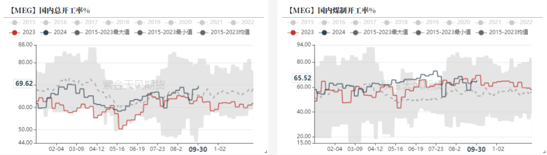 数据来源：CCF,紫金天风期货研究所