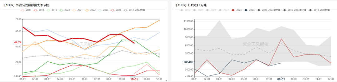 数据来源：海关总署，紫金天风期货研究所