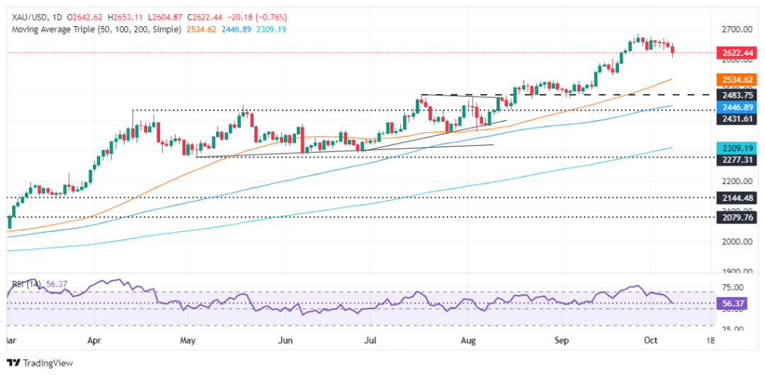 (现货黄金日线图 来源：FXStreet)