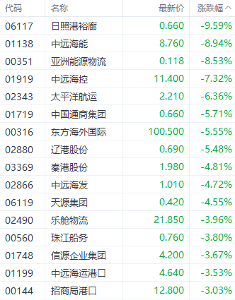 注：航运股的表现