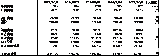 数据来源：Wind，中加基金；截至2024年10月6日。