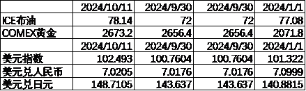 数据来源：Wind，中加基金；截至2024年10月6日；期货涨跌幅以结算价作为计算标准。