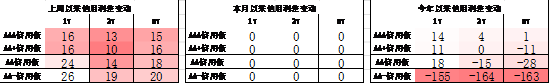 数据来源：Wind，中加基金，截至2024年9月30日；信用利差为信用债与相同期限国开债之间的利差；分位数为过去5年分位数。