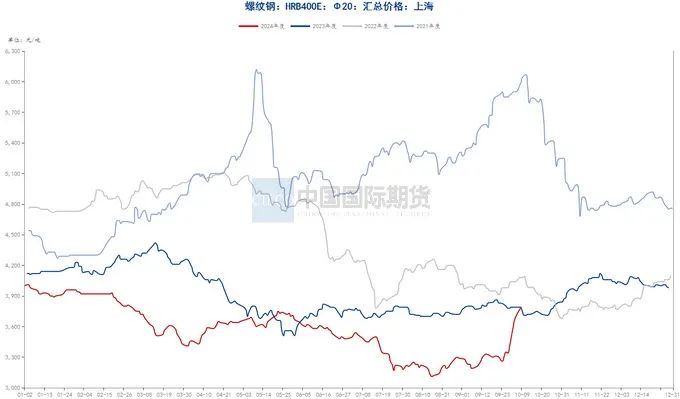 资料来源：钢联数据端，wind资讯，中期研究院