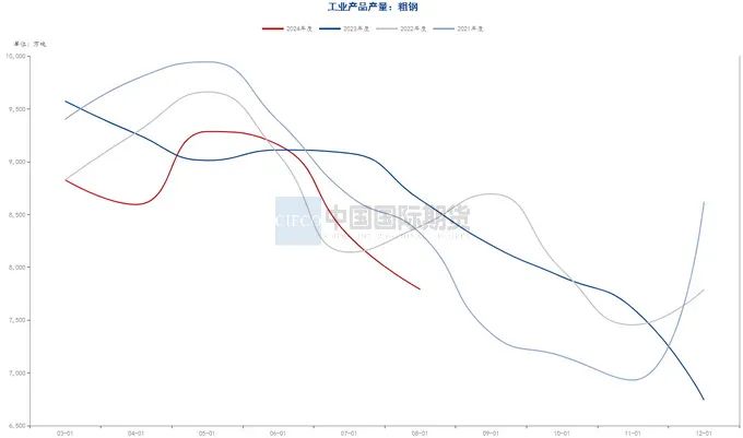 资料来源：钢联数据端，wind资讯，中期研究院
