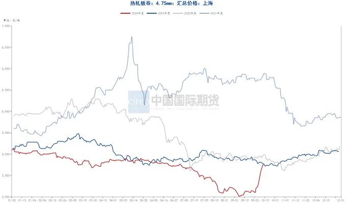 资料来源：钢联数据端，wind资讯，中期研究院