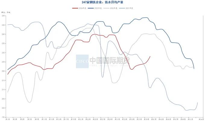 资料来源：钢联数据端，wind资讯，中期研究院