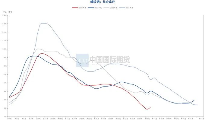资料来源：钢联数据端，wind资讯，中期研究院