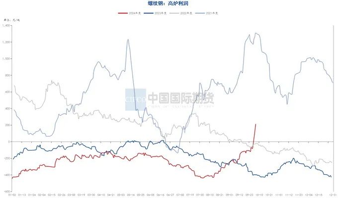 资料来源：钢联数据端，wind资讯，中期研究院