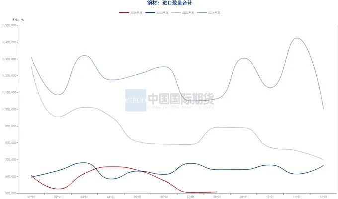 资料来源：钢联数据端，wind资讯，中期研究院