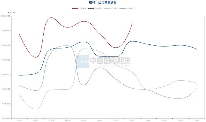 数据来源：钢联数据端，wind资讯，中期研究院