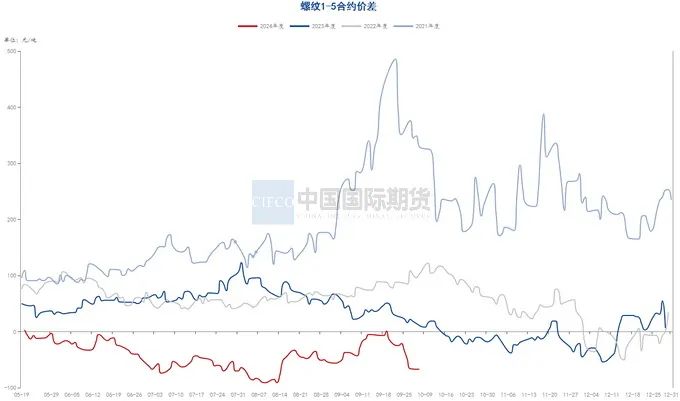 资料来源：钢联数据端，wind资讯，中期研究院