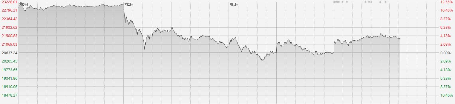 注：恒生指数自10月7日以来的表现